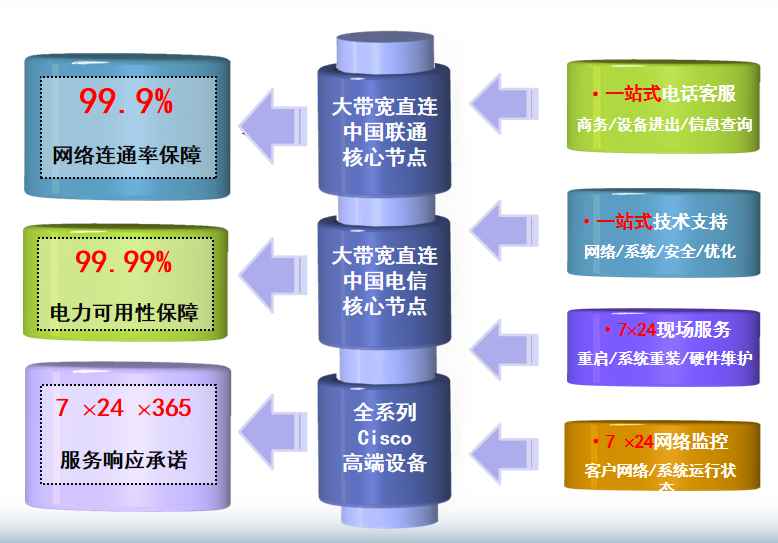  惠州电信东平机房网络